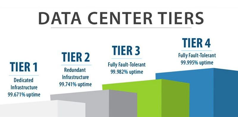 Tiêu chuẩn Tier Tiêu chuẩn Tier